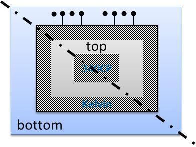 four-point probe method. The Kelvin interconnections are located at the periphery of the assembled die while the 340CP patterns are at the center of the die.