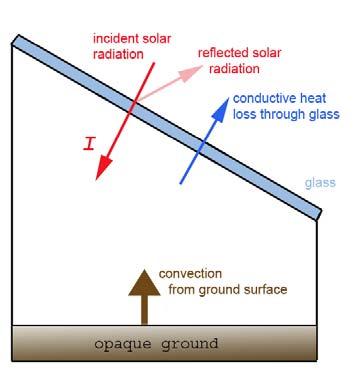 Except for a small amount of reflection, most of the solar radiation goes through glass because glass is almost perfectly transparent to radiation in the visible spectrum.
