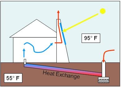 Should interior space get too hot, a passive solution is the Solar Chimney A solar chimney often
