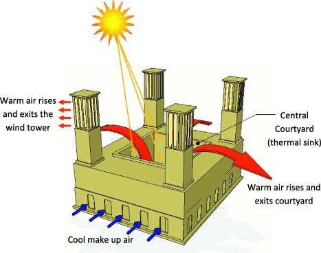 using convection of air heated by passive solar energy.