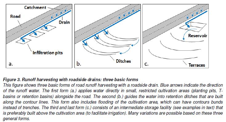 (a)runoff harvesting with roadside drains: three basic forms (Kubbinga, 2011) Blue arrows indicate the direction of the runoff water. The first form (a.