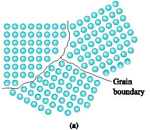 Grain Boundaries Polycrystalline material comprised of many small crystals or grains having different crystallographic orientations.
