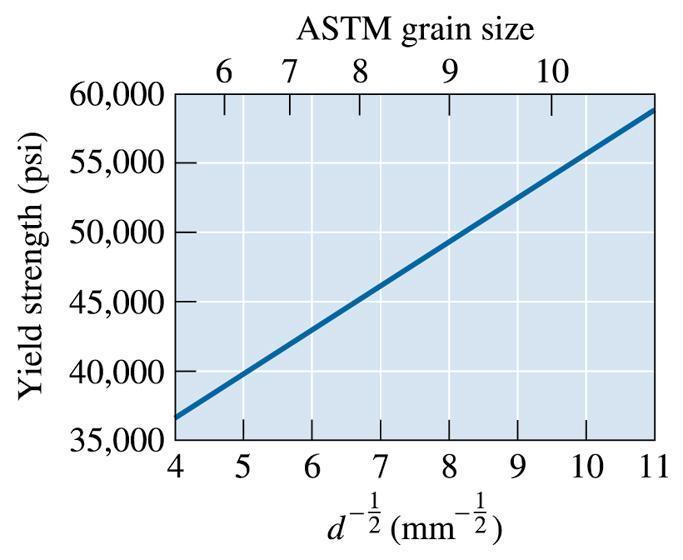Hall-Petch equation The relationship between yield strength (s y ) and grain size (d) in a metallic material s y = s 0 + K d -1/2 Finer the grains, better are the mechanical properties The effect of