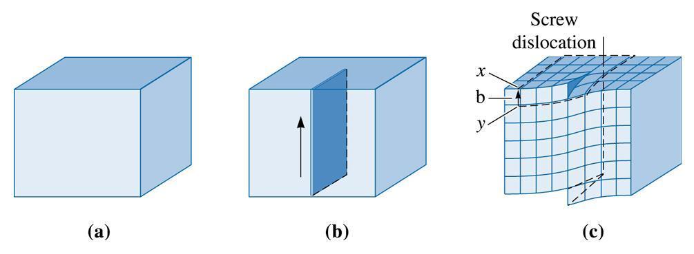 Edge dislocations can be quantified using a vector called the Burger s vector, b, which represents the relative atomic displacement in the lattice due to the dislocation To determine Burger s vector: