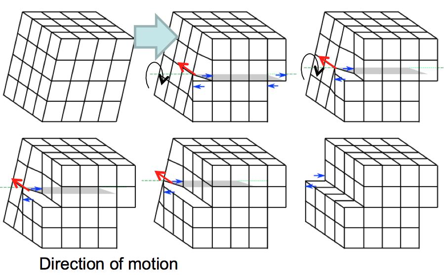 Slip the motion of dislocation Slip is the movement of large numbers of dislocations to produce plastic deformation.