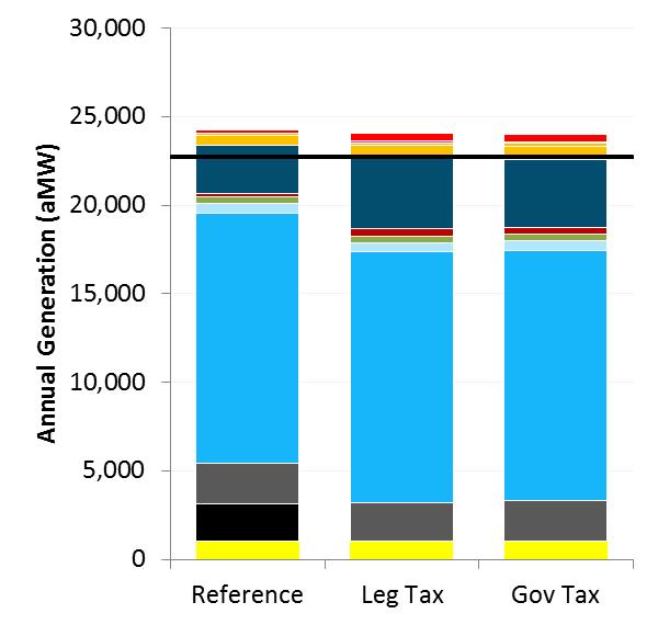 2050 Portfolio Summary Carbon Tax Scenarios Highlights Coal retired under both cases and replaced with renewables & gas 9 GW of new renewables needed Carbon tax and cap lead