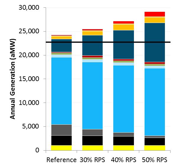 2050 Portfolio Summary High RPS Scenarios Highlights 23 GW of new renewables needed to meet a 50% RPS by 2050 Curtailment increases to 9% of available renewable energy Coal provides most