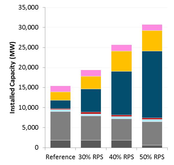 ) GHG Reductions (MMT) Energy Balance (amw) Average curtailment increases from 5% for a 30% RPS to 9% for 50% RPS Effective RPS % Zero CO2 % Reference 20% 91% 30% RPS +$330 4.