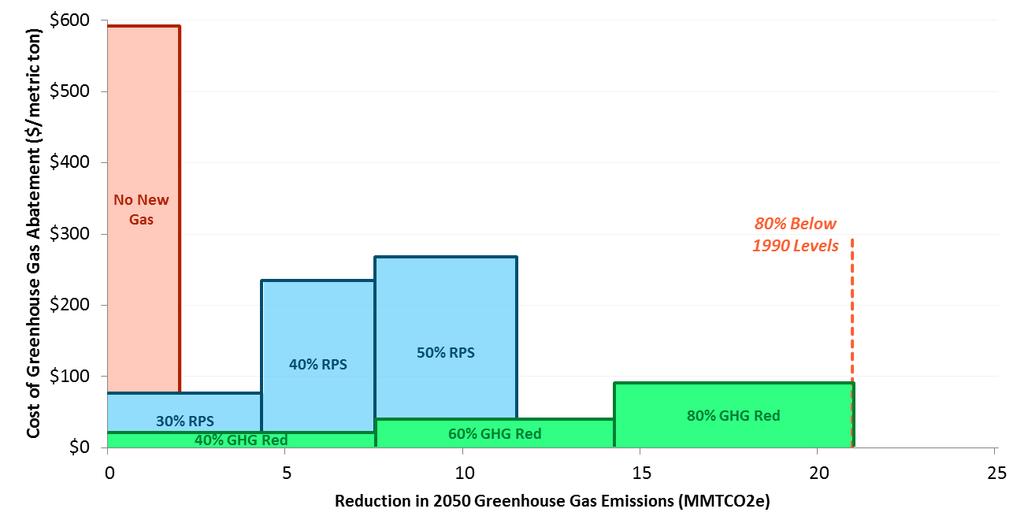 Cost of GHG Abatement Shape of GHG marginal cost curve highlights (1) low-hanging fruit; and (2) high cost of final mitigation measures needed to meet 2050 targets No New Gas policy is an ineffective