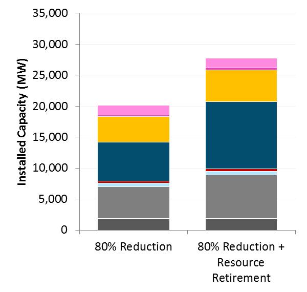 2050 Portfolio Summary 80% Reduction (Existing Resource Retirement) Highlights Under 80% GHG reduction scenario, retiring carbon-free