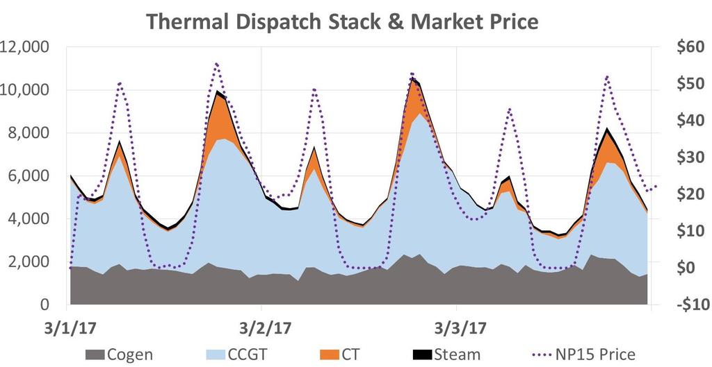 California s gas fleet has been experienced significant ramping and cycling Dispatch (MW) Number of Committed in Hour Count of Committed Units by Type NP-15 DAM Price ($/MWh) 8,000 10,000 MW of daily