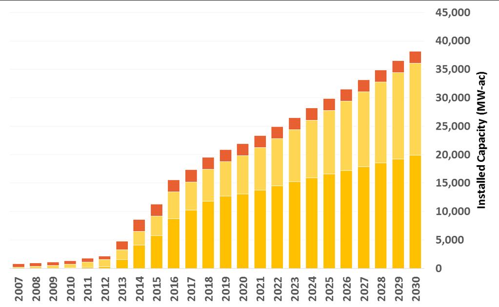 Solar Buildout in CAISO Expected Trends through 2030 Nearly 40 GW of total solar deployment by 2030 Meets 50% RPS plus voluntary