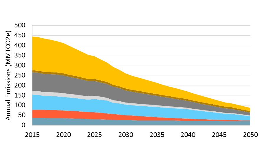 Meeting the state s climate goals will require even more renewable generation Complete decarbonization of the electric sector