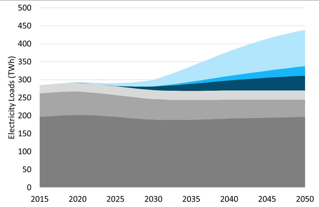Electrification will result in significantly higher electric loads Electrification of transportation, buildings and industry through 2050 aid in decarbonization