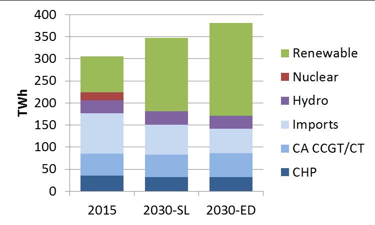 Renewable deployments accelerate after 2030 50-60% renewables by 2030, 75-86 % by 2050 20% 50% 60% Renewable Capacity (MW) Integration solutions needed: