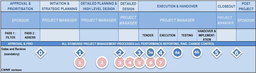 developments including design of the approval and prioritisation process, and alignment in full with the Government framework thus enhancing governance and control at all Stages in the lifecycle.