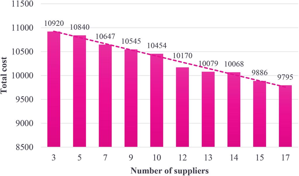 A Decision-Making Approach for Supplier Selection in the Presence of Supply Risk 9 Figure 2 Total cost variation by adding suppliers.