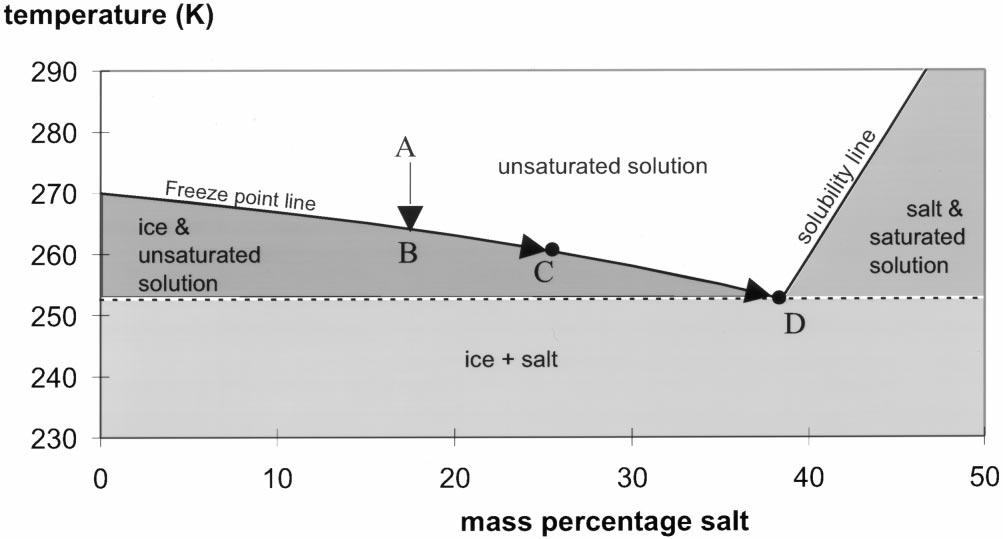 208 F. an der Ham et al. / Chemical Engineering and Processing 37 (1998) 207 213 Fig. 1. A water salt phase diagram; point D is the working point of EFC.