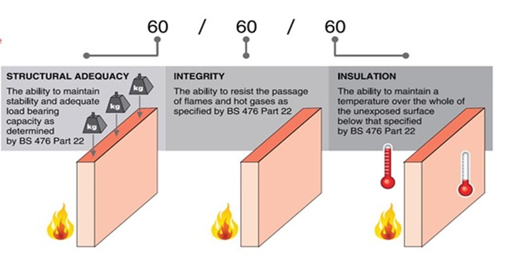 depending on room use and locations To prevent spread of smoke, dry