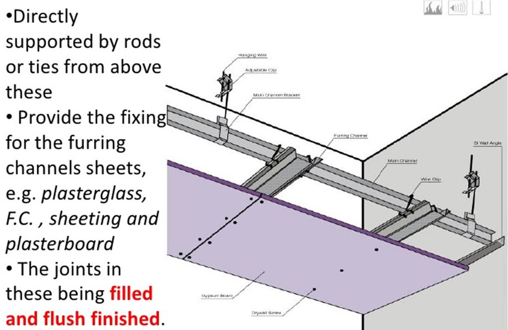 Types Jointless Suspended Ceiling plasterboard is fixed to the underside of the suspended framework.