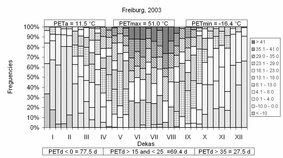 3) to describe the general bioclimatic conditions of City of Freiburg. Figure 9 illustrates that in 39.