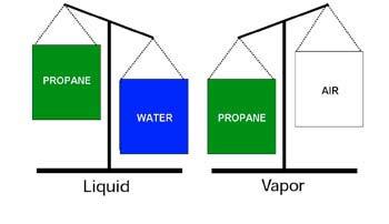 Specific Gravity!! Specific gravity of liquid propane = 0.504 (half that of water)!! Specific gravity of propane vapor = 1.50 (one and a half times as much as water)!
