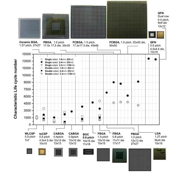 REWORKABLE EDGEBOND APPLIED WAFER-LEVEL CHIP-SCALE PACKAGE (WLCSP) THERMAL CYCLING PERFORMANCE ENHANCEMENT AT ELEVATED TEMPERATURE Tae-Kyu Lee, Ph.D. Portland State University Portland, OR, USA taeklee@pdx.