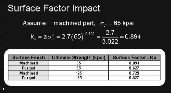 15. Surface Factor Impact To illustrate the effect of the surface factor consider the value of ka for a part with a machined surface and a tensile strength of 65 kpsi.