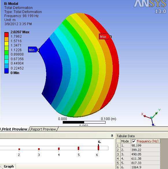 Design and Analysis of Propeller Blade using Catia & Ansys Software 89 Carbon Fiber Reinforced Plastic Frequency