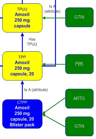 AMT-NPC: The GTIN link The AMT can share a common identifier with the NPC, the Global Trade Item Number (GTIN).