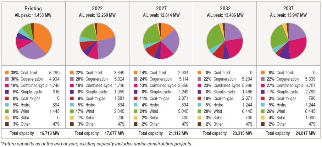 Reference Case Generation Capacity Renewable capacity reaches approximately 36% of system in 2030 Approximately 7,000 MW of new combined