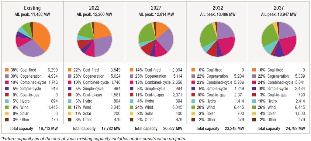 2017 LTO Large New Hydro Scenario Non-hydro renewable development still required to reach 30 by 30 target Less combined cycle and simple cycle