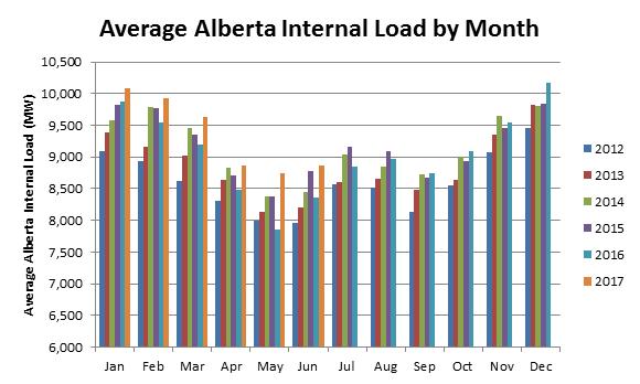 Economic and Load Outlook Background and context 120 Alberta s economy is linked to global oil prices Oil prices have come down since mid-2014 due to global over supply Alberta economy is coming out