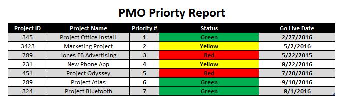 PMO Priority List Running a Successful PMO This list does not have to be complex, but every PMO needs