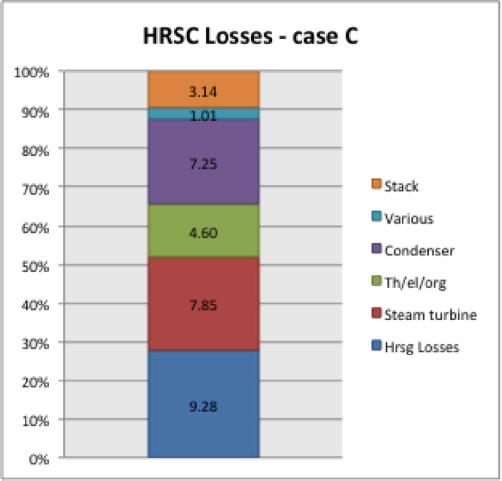 ENTROPY ANALYSIS HRSC Losses % Δη inflow heat (HRSG) 9.28 Δη steam turbine 7.85 Δη th/el/org 4.60 Δη condenser 7.25 Δη various 1.01 Δη stack 3.14 HRSC tot losses 33.13 η 2 sc 66.