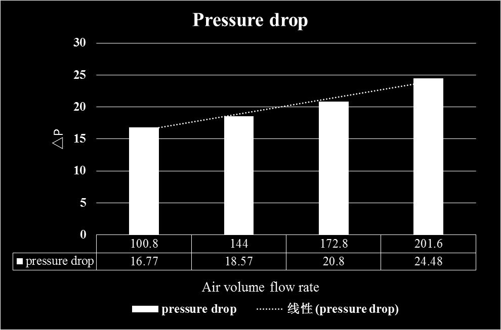 Reduce the flow resistance, with low fan power. 4. Conclusion Fig. 11: Pressure drop of the EVSAC with MHPA. In this paper, the energy and exergy performance of EVSAC with MHPA is presented.