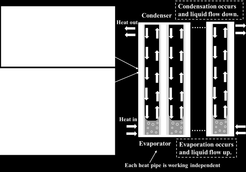 Evaporation section of MHPA is the heat transfer component to transfer heat from evacuated tube to the