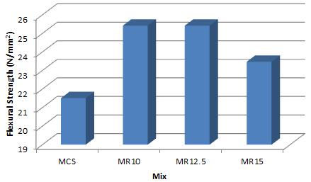 Karthik M. P.et al /International Journal of ChemTech Research, 2017,10(8): 812-819. 818 Figure 5 Comparison of Flexural Strength Results for various mixes Conclusion Figure 6.