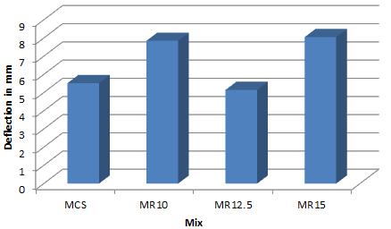 following conclusions are arrived at: At the ages of 7 and 28days the compressive strength of mixes containing Rice husk ash was more than that of mixes without Rice husk ash.