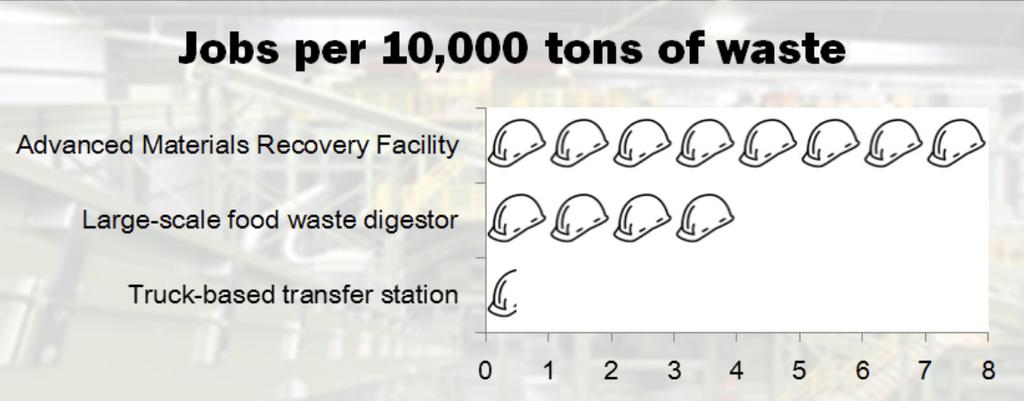 than one percent of the material to composting or digestion facilities, and most of these organics appear to be from DSNY residential and school collections rather than from commercial businesses.