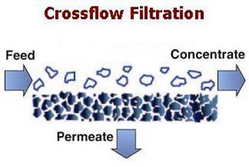 It differs from conventional ( dead-end ) filtration in that in a conventional process the entire water supply passes