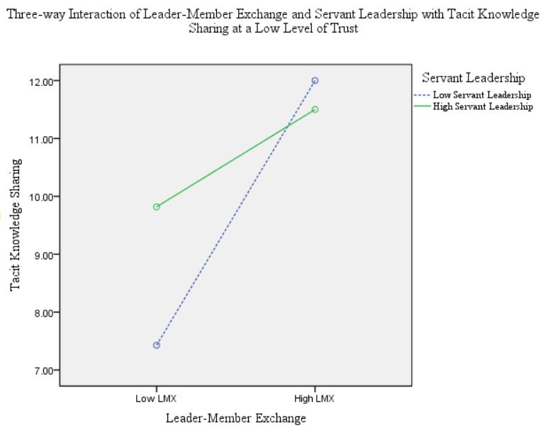 Figures 3 and 4 are the results of a three-way interaction between leader-member exchanges, trust and servant leadership with tacit knowledge sharing.