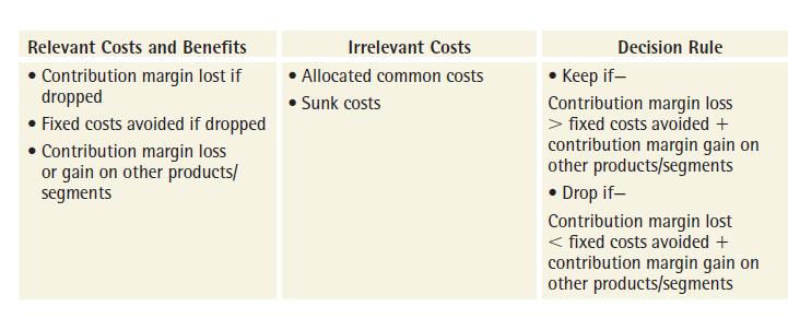 Costs of Carrying Inventory - Costs of carrying inventory are avoidable if a firm drops a customer or product - These costs can be relevant to keep or drop decisions - Are separate from general