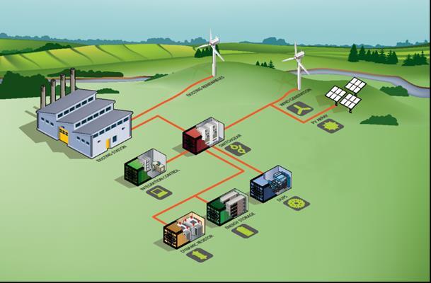 Project Outline Proposed system configuration 3MW wind 2MW solar PV 1MW / 250kWh Battery (short term intermittency) 2-3 * 850kW DUPS 2.