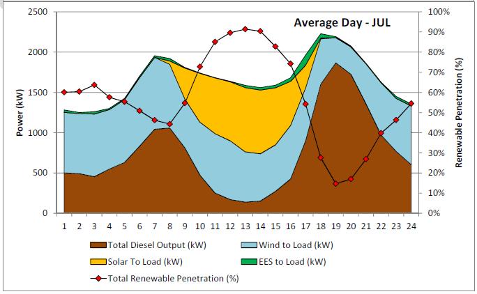 Conditioning Winter load profile Most generation still from wind Solar assists