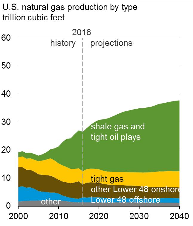 NATURAL GAS PRODUCTION Natural gas production is driven by continued
