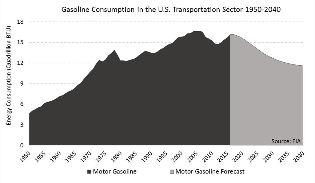 demand Peak demand in transport sector includes massive declines in gasoline use Other