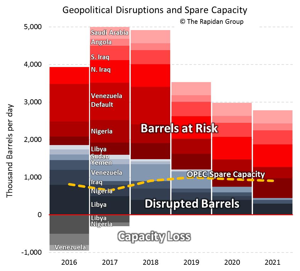 Barrels at Risk Base Case - Moderate GDP (60% odds):