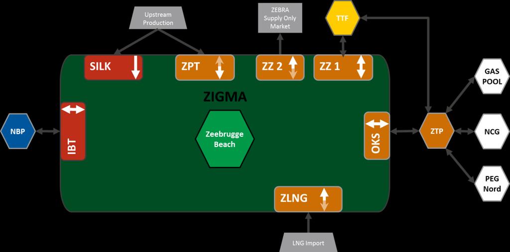 PART 2: MAIN CONCEPTS ZIGMA market model (developed by IUK and Fluxys Belgium) ZIGMA is a proposed cross-border Entry-Exit zone, bringing together the Interconnector Pipeline, the Zeebrugge area and