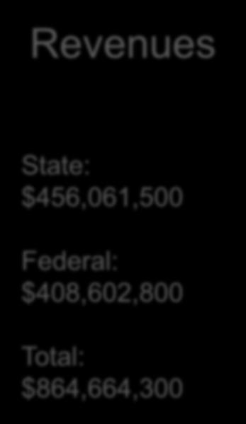 $456,061,500 Federal: